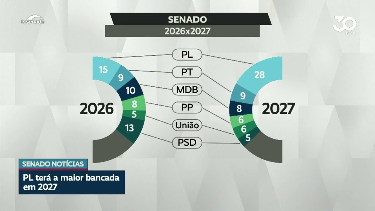 PL terá maior bancada do Senado a partir de 2027