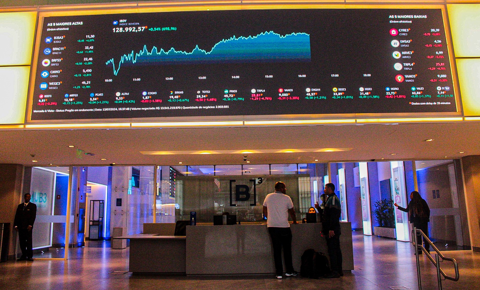Ibovespa dispara após 1º turno, mas mercado mantém dúvidas sobre agenda econômica