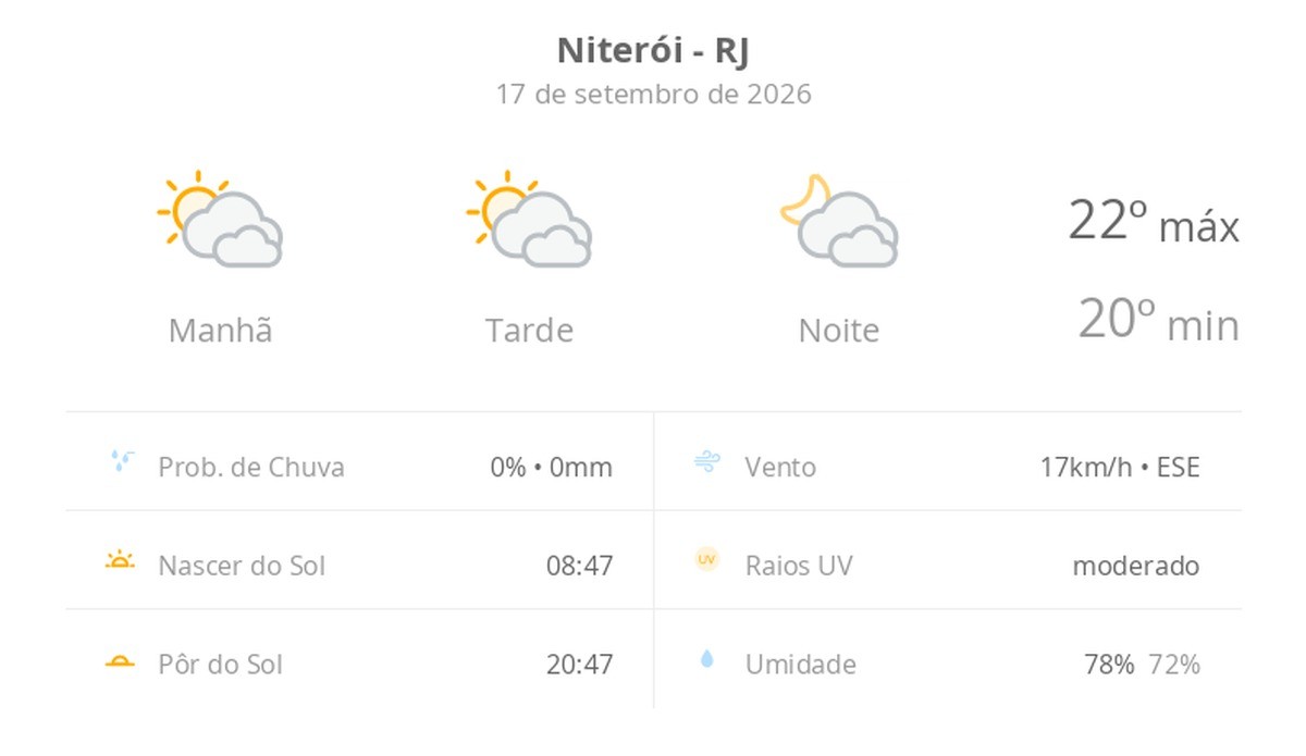 Niterói terá sol entre muitas nuvens e noite nublada nesta quinta