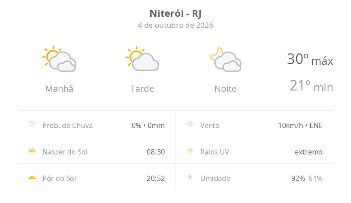 Niterói terá muitas nuvens e aberturas de sol neste domingo