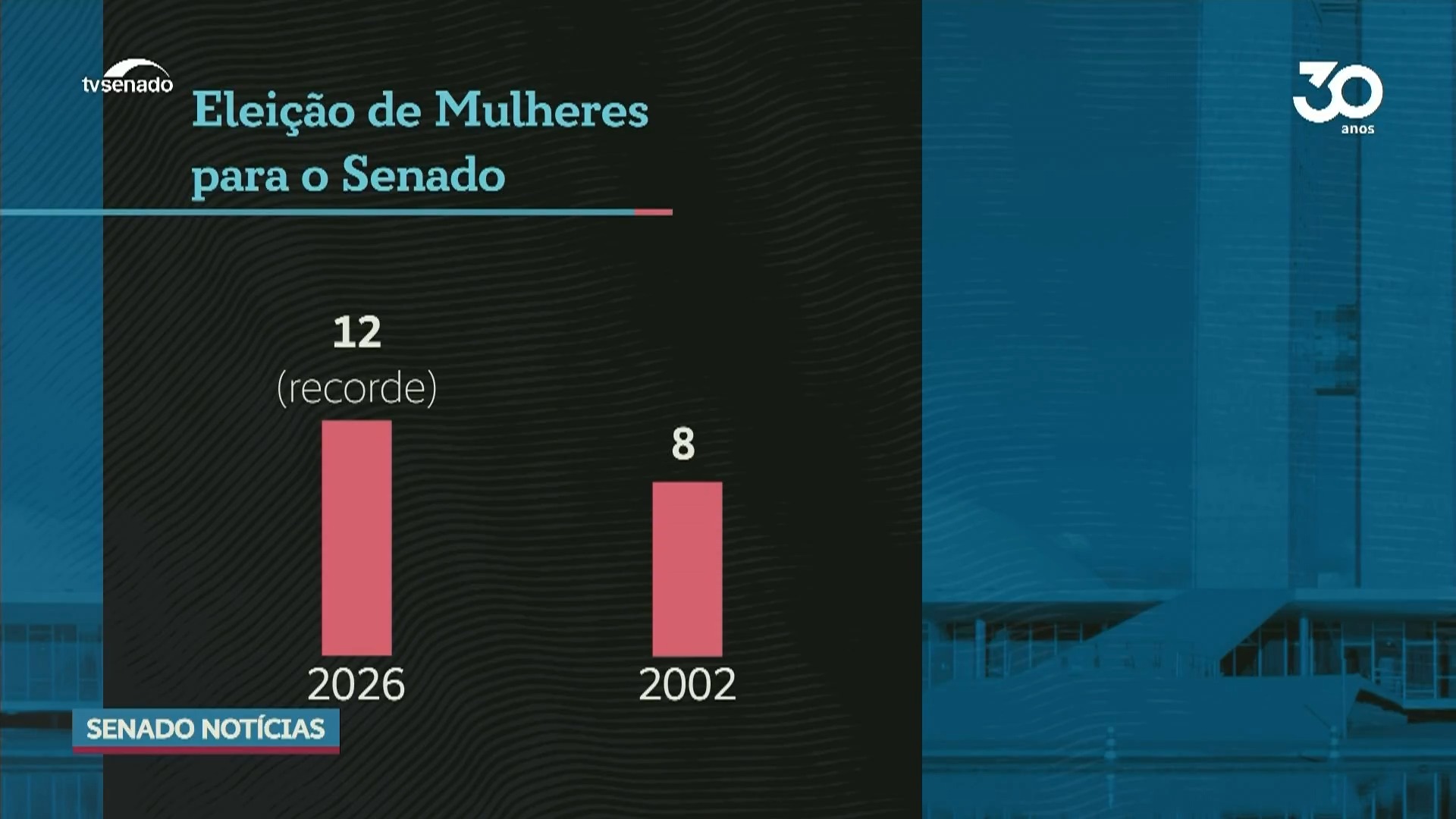 Senado elege 12 mulheres, maior número desde a redemocratização
