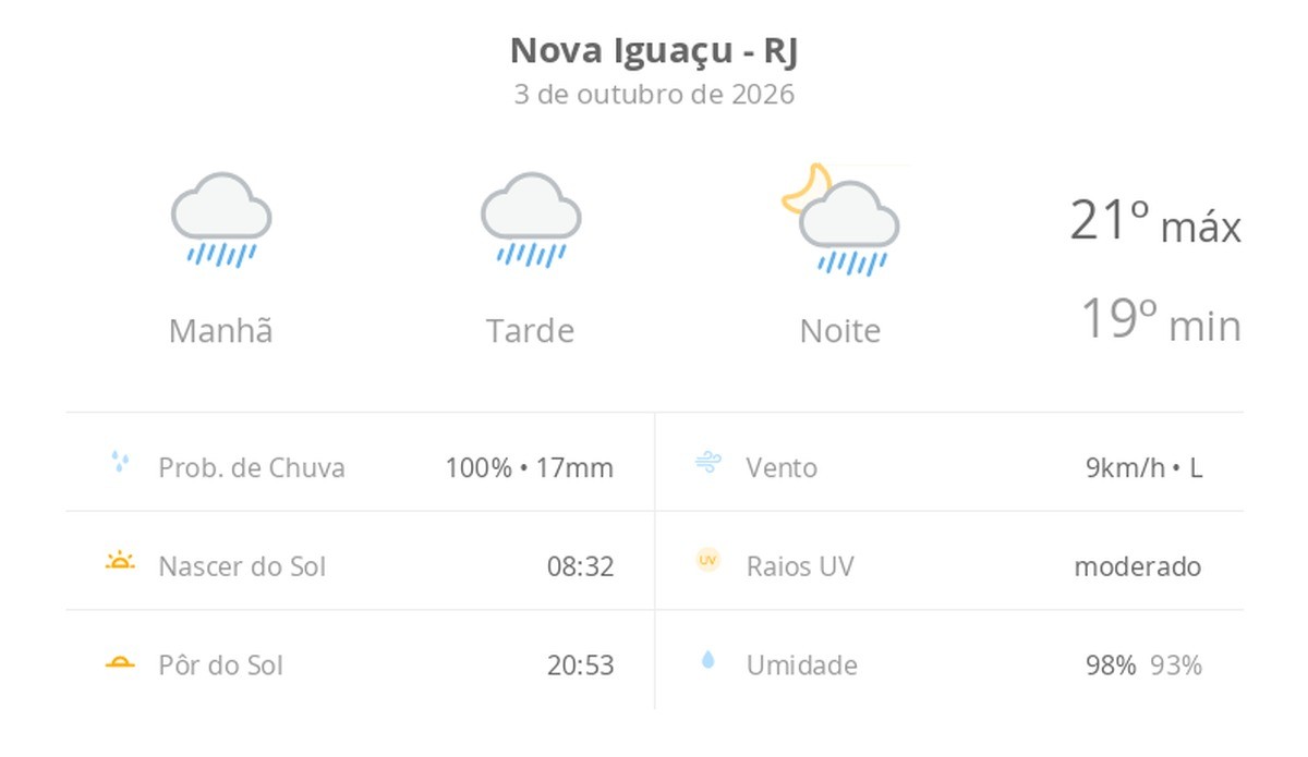 Nova Iguaçu tem previsão de chuva durante todo o sábado